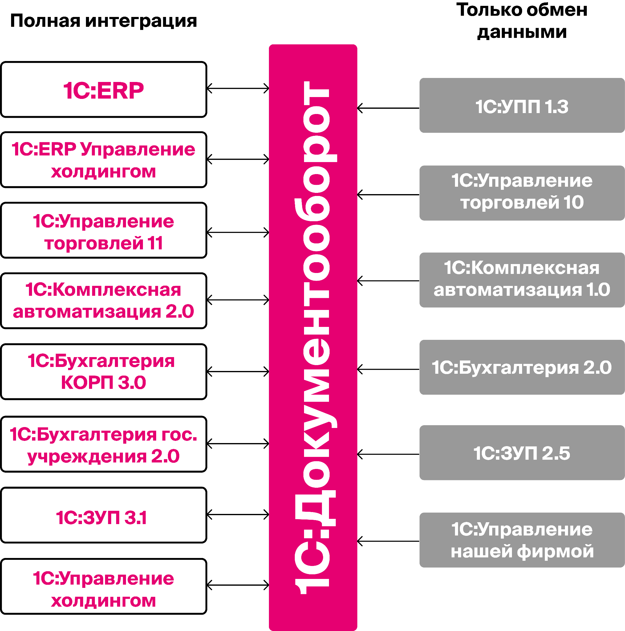 Документооборот 1С настройка интеграции