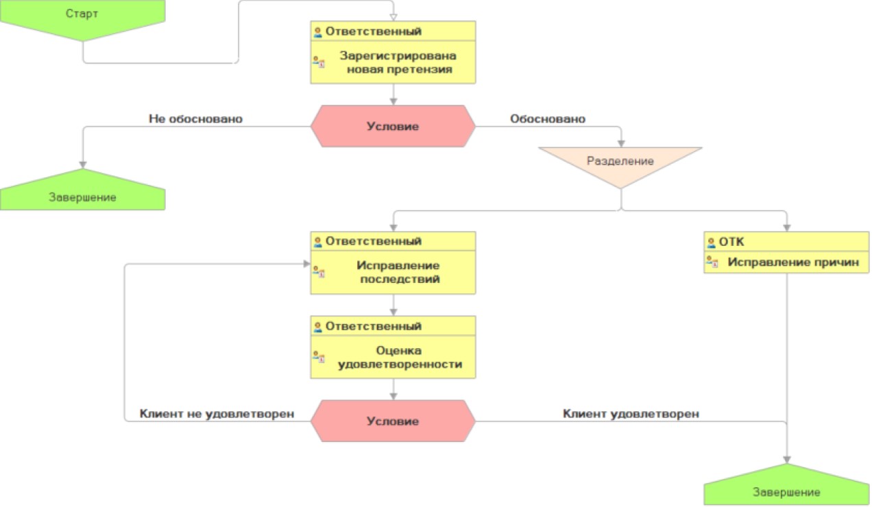 Автоматизация работы с претензиями в БИТ.BPM