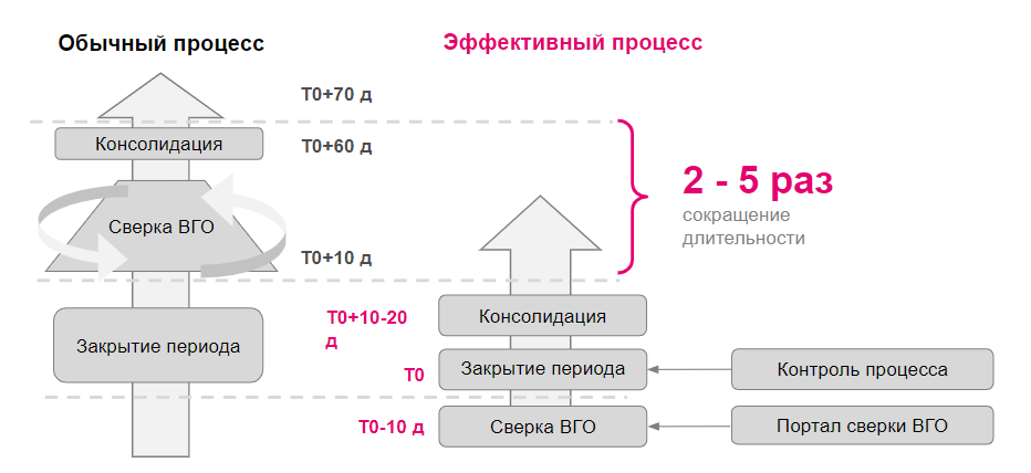Консолидация и ВГО в 1С: Управление холдингом (1С: УХ)