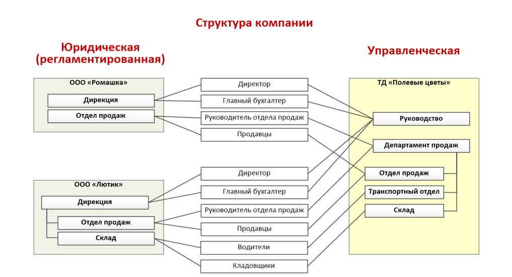 Управленческая структура в ЗУП